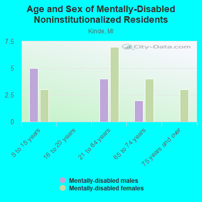 Age and Sex of Mentally-Disabled Noninstitutionalized Residents