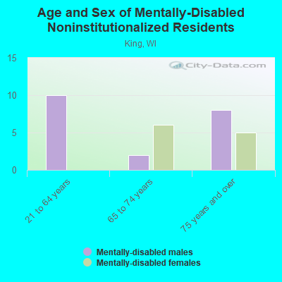 Age and Sex of Mentally-Disabled Noninstitutionalized Residents