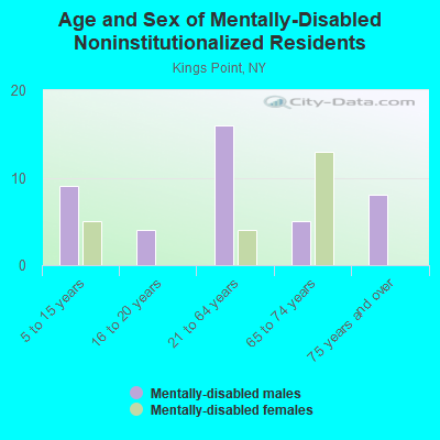 Age and Sex of Mentally-Disabled Noninstitutionalized Residents