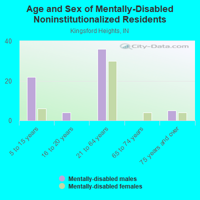 Age and Sex of Mentally-Disabled Noninstitutionalized Residents