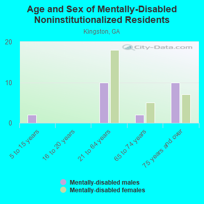 Age and Sex of Mentally-Disabled Noninstitutionalized Residents