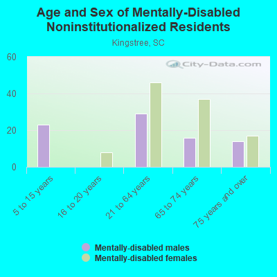 Age and Sex of Mentally-Disabled Noninstitutionalized Residents