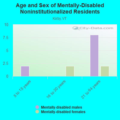 Age and Sex of Mentally-Disabled Noninstitutionalized Residents