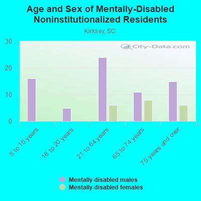 Age and Sex of Mentally-Disabled Noninstitutionalized Residents