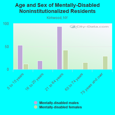 Age and Sex of Mentally-Disabled Noninstitutionalized Residents