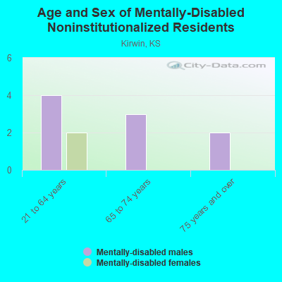 Age and Sex of Mentally-Disabled Noninstitutionalized Residents