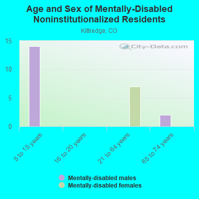 Age and Sex of Mentally-Disabled Noninstitutionalized Residents