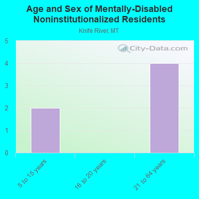 Age and Sex of Mentally-Disabled Noninstitutionalized Residents