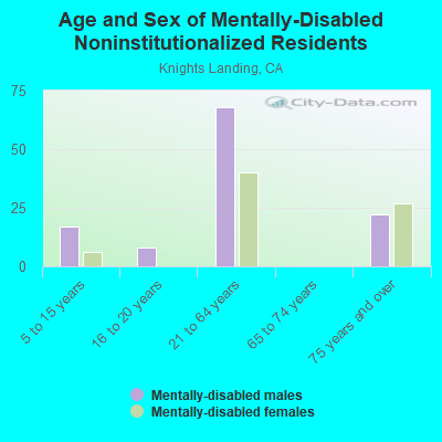 Age and Sex of Mentally-Disabled Noninstitutionalized Residents