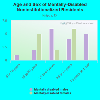 Age and Sex of Mentally-Disabled Noninstitutionalized Residents