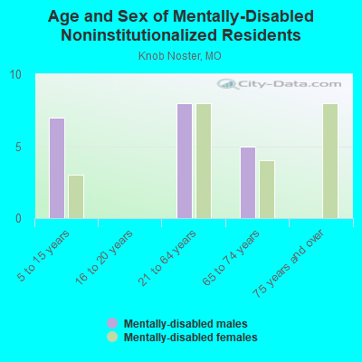 Age and Sex of Mentally-Disabled Noninstitutionalized Residents