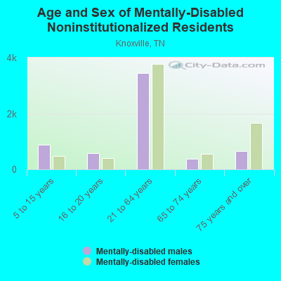 Age and Sex of Mentally-Disabled Noninstitutionalized Residents