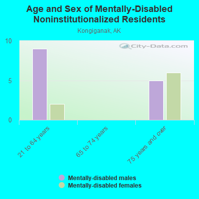 Age and Sex of Mentally-Disabled Noninstitutionalized Residents