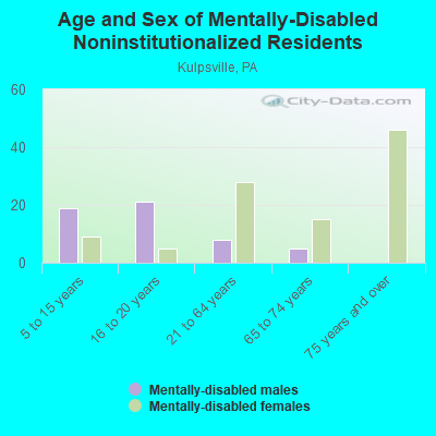 Age and Sex of Mentally-Disabled Noninstitutionalized Residents