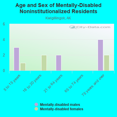 Age and Sex of Mentally-Disabled Noninstitutionalized Residents