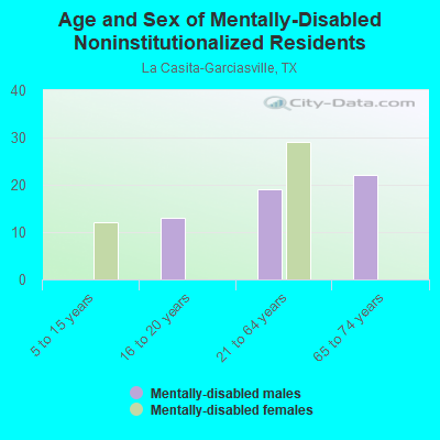 Age and Sex of Mentally-Disabled Noninstitutionalized Residents