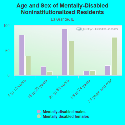 Age and Sex of Mentally-Disabled Noninstitutionalized Residents