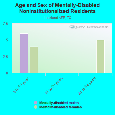 Age and Sex of Mentally-Disabled Noninstitutionalized Residents