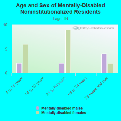 Age and Sex of Mentally-Disabled Noninstitutionalized Residents