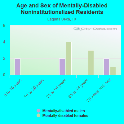 Age and Sex of Mentally-Disabled Noninstitutionalized Residents