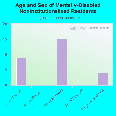 Age and Sex of Mentally-Disabled Noninstitutionalized Residents