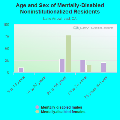 Age and Sex of Mentally-Disabled Noninstitutionalized Residents