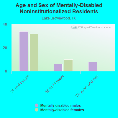 Age and Sex of Mentally-Disabled Noninstitutionalized Residents