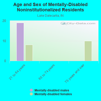 Age and Sex of Mentally-Disabled Noninstitutionalized Residents