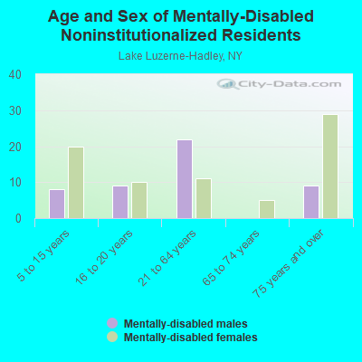 Age and Sex of Mentally-Disabled Noninstitutionalized Residents