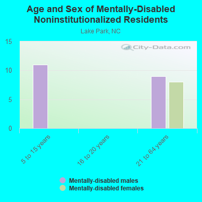 Age and Sex of Mentally-Disabled Noninstitutionalized Residents