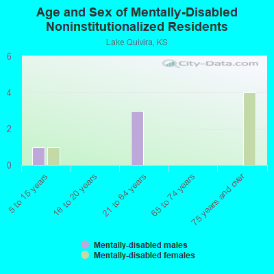 Age and Sex of Mentally-Disabled Noninstitutionalized Residents