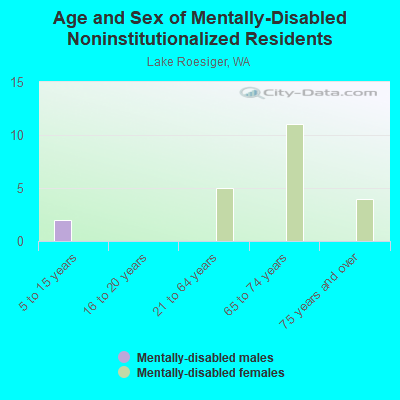 Age and Sex of Mentally-Disabled Noninstitutionalized Residents