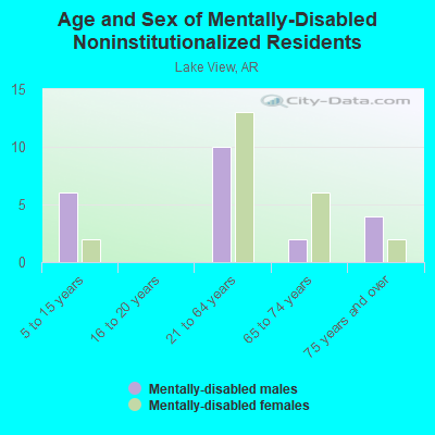 Age and Sex of Mentally-Disabled Noninstitutionalized Residents