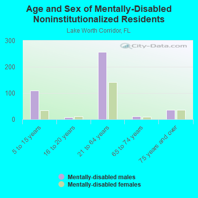 Age and Sex of Mentally-Disabled Noninstitutionalized Residents