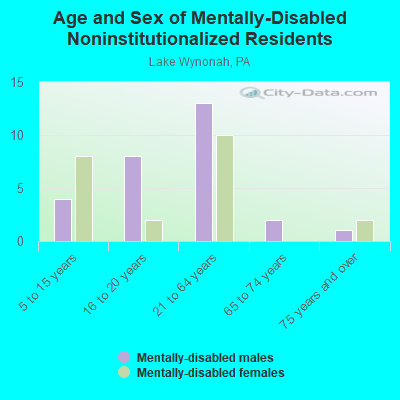 Age and Sex of Mentally-Disabled Noninstitutionalized Residents