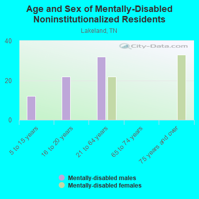 Age and Sex of Mentally-Disabled Noninstitutionalized Residents