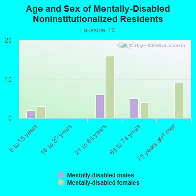 Age and Sex of Mentally-Disabled Noninstitutionalized Residents