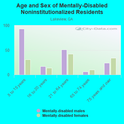 Age and Sex of Mentally-Disabled Noninstitutionalized Residents