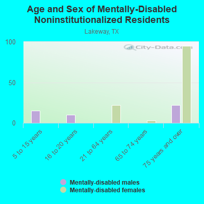 Age and Sex of Mentally-Disabled Noninstitutionalized Residents