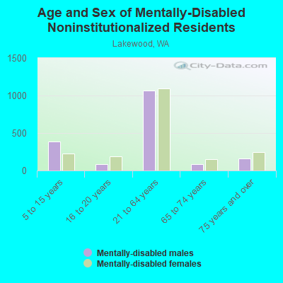 Age and Sex of Mentally-Disabled Noninstitutionalized Residents