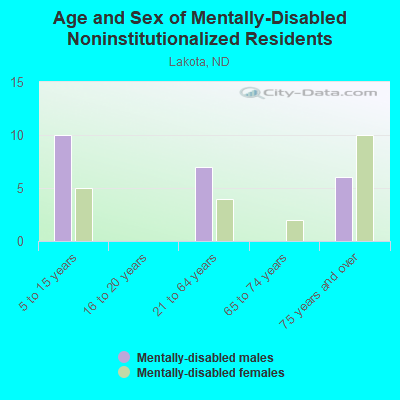 Age and Sex of Mentally-Disabled Noninstitutionalized Residents