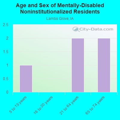 Age and Sex of Mentally-Disabled Noninstitutionalized Residents