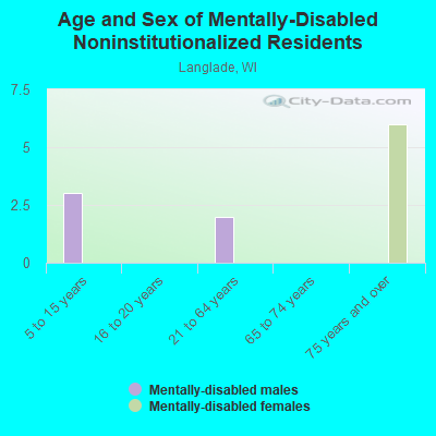 Age and Sex of Mentally-Disabled Noninstitutionalized Residents