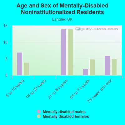 Age and Sex of Mentally-Disabled Noninstitutionalized Residents