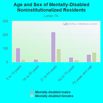 Age and Sex of Mentally-Disabled Noninstitutionalized Residents