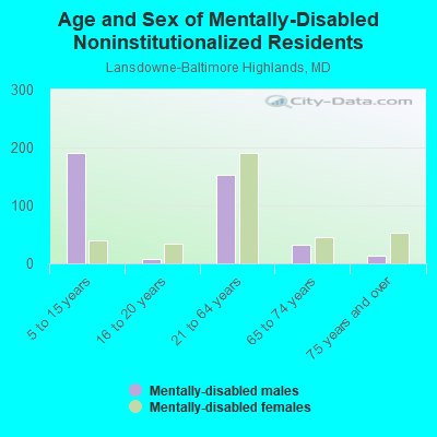 Age and Sex of Mentally-Disabled Noninstitutionalized Residents