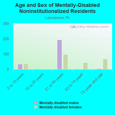 Age and Sex of Mentally-Disabled Noninstitutionalized Residents