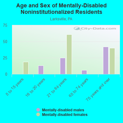 Age and Sex of Mentally-Disabled Noninstitutionalized Residents