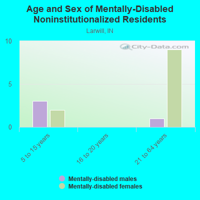 Age and Sex of Mentally-Disabled Noninstitutionalized Residents