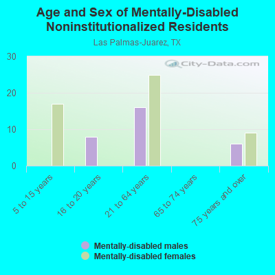 Age and Sex of Mentally-Disabled Noninstitutionalized Residents